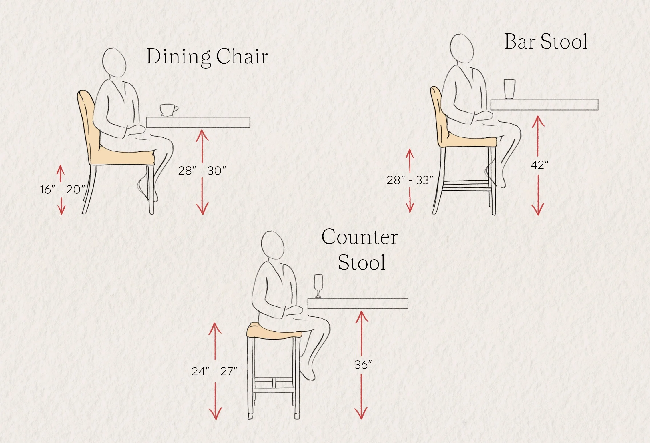 An illustration showing the differences between bar stool, counter stool and dining chair height.